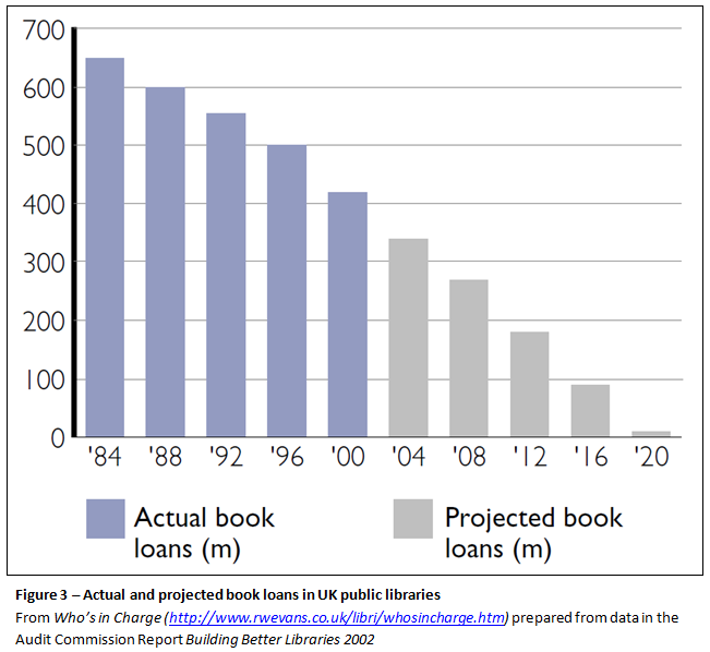 Figure 3. Actual and projected book loans in UK public libraries. From Who's in Charge, prepared from data in the Audit Commission Report, Building Better Libraries, 2002.