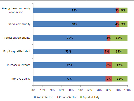 Chart 1: What type of management is more likely to achieve the following outcomes in public libraries?
