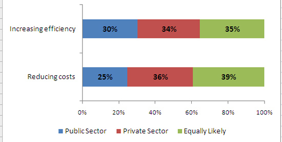 Chart 3: What type of management is more likely to achieve the following outcomes in public libraries?