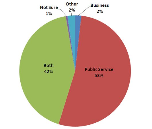 Chart 4: Should a public library be run like a public service or a business?