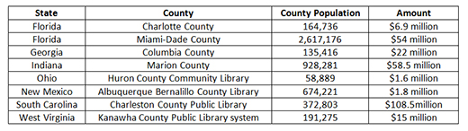 County libraries with successful referenda, 2014