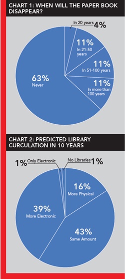 Chart 1: When Will the Paper Book Disappear?  Chart 2: Predicted Library Circulation in 10 Years