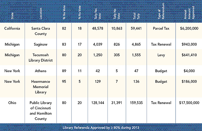 Library Referenda Approved by greater than or equal to 80% during 2013