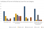 Bar graph showing that survey respondents found little usefulness in their library's AI policies