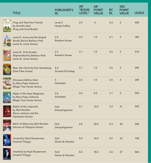 Reading levels chart