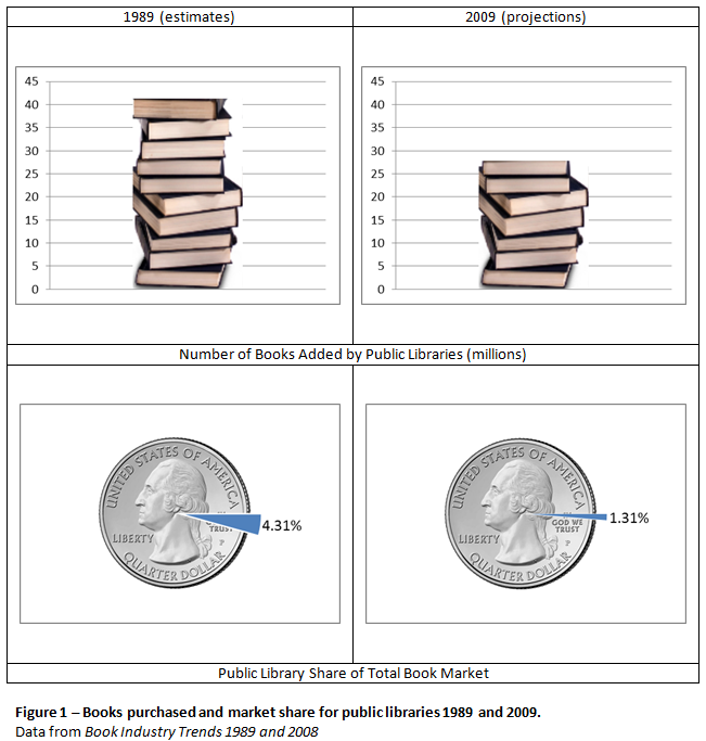 Figure 1. Books purchased and market share for public libraries, 1989 and 2009. Data from Book Industry Trends.