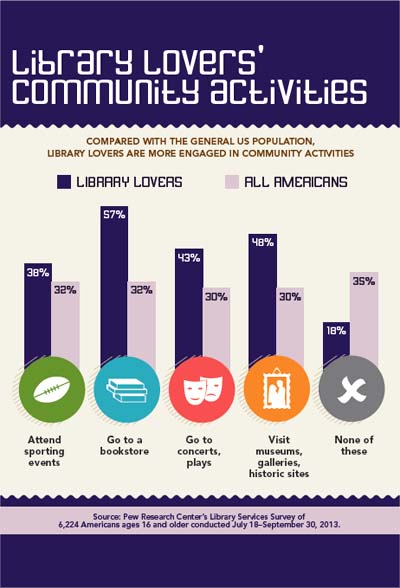 Compared with the general US population, Library Lovers are more engaged in community activities