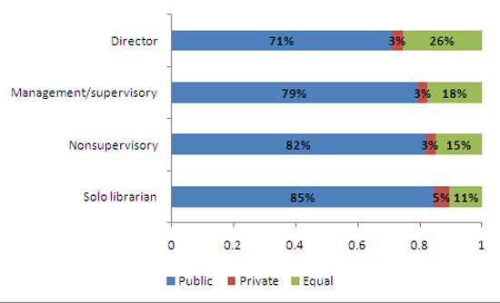 Chart 2: What type of management is more likely to protect patron privacy in public libraries? By position.