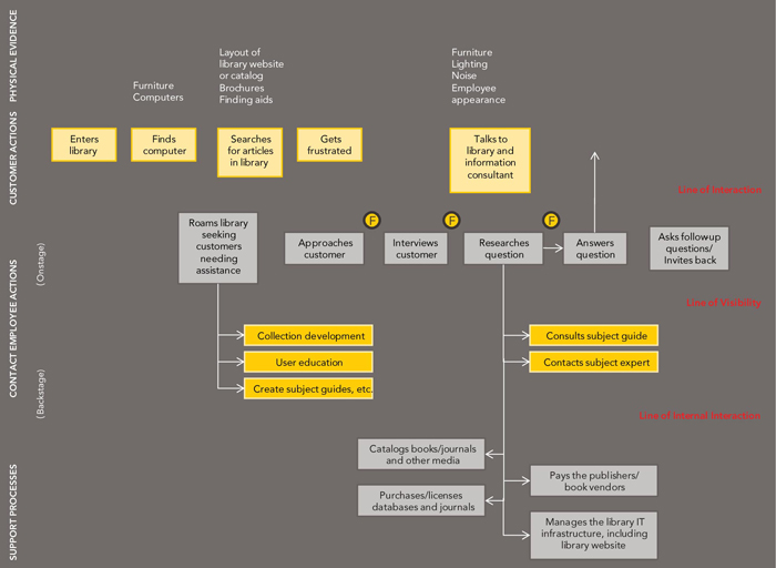 service blueprint education