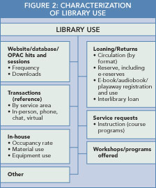 Characterization of Library Use