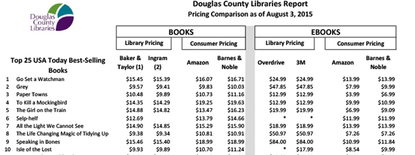 DCL Pricing Comparison, August 2015