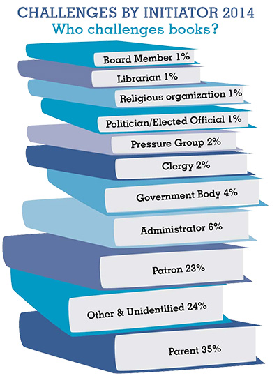 Challenges by Initiator, 2014: Who challenges books?