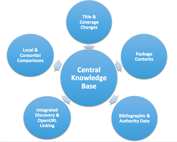 Innovative Central KnowledgeBase