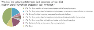 Which of the following statements best describes services that support digital humanities projects at your institution?
