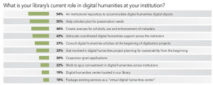 What is your library's current role in digital humanities at your institution?