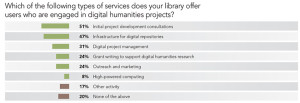 Which of the following types of services does your library offer users who are engaged in digital humanities projects?