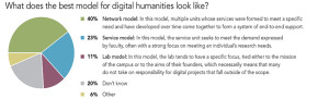 What does the best model for digital humanities look like?