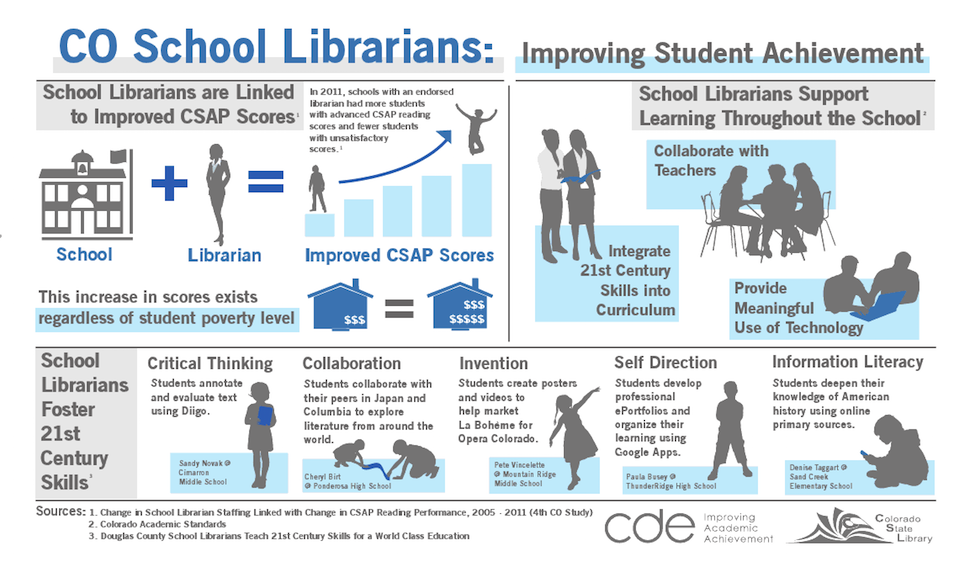 Colorado State Library School Libraries Infographic