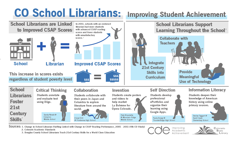 Changes the 21st century. Инфографика библиотека. Information Literacy. 21 Century skills. Coding skills школа.