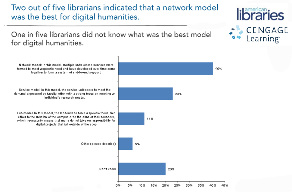 Librarian responses to the survey question: "What does the best model look like for the digital humanities?"