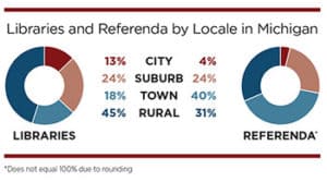 Libraries and referenda by locale in Michigan