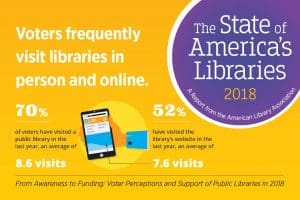 Voters frequently visit libraries in person and online. From The State of America's Libraries 2018 report
