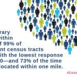 A public library is located within five miles of 99% of hard-to-count census tracts identified with the lowest response rates in 2010—and 73% of the time a library is located within one mile.