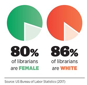 80% of librarians are female, 86% of librarians are white