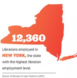 12,360: Librarians employed in New York, the state with the highest level of librarian employment.