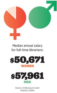 Median annual salary for full-time librarians: $50,671 women, $57,961 men