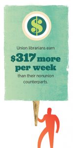 Union librarians earn $317 more per week than their nonunion counterparts