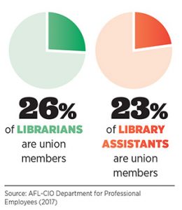 26% of librarians are union members; 23% of library assistants are union members