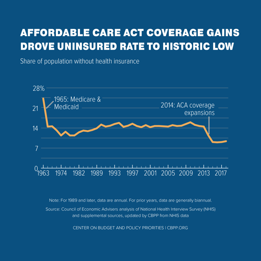 Aca Uninsured Rate Historic Low American Libraries Magazine 3915