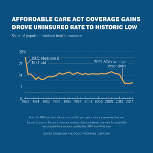 Graph, "Affordable Care Act Insurance Gains Drove Uninsured Rate to Historic Low". Graph shows sharp decrease in 2014 when ACA coverage expansions were implemented. Source: Center on Budget and Policy Priorities