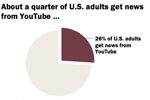About a quarter of US adults get news from YouTube
