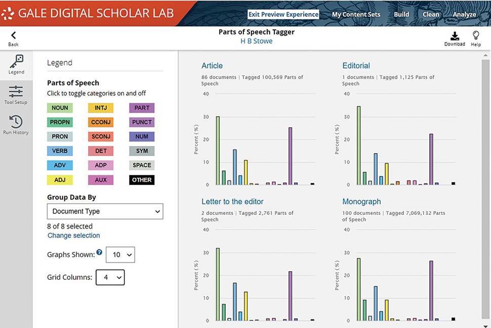 Gale Digital Scholar Lab allows users to do text analysis without writing code.