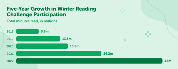 Graph of five-year growth in winter reading challenge participation