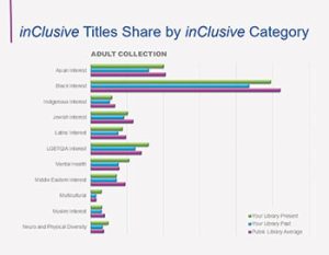 This iCurate inClusive chart compares a library's present holdings with its past holdings and the public library average.