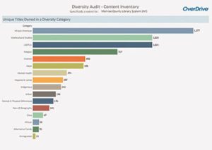 OverDrive’s Diversity Audit breaks down held materials to show the diversity of a collection. 