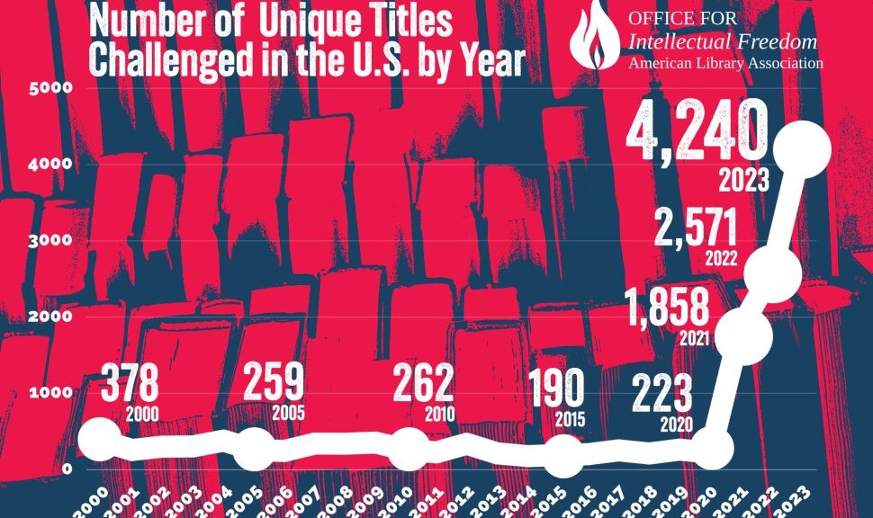 Graph showing the Number of Unique Titles challenged in the US by year. 2000: 378 titles. 2005: 259 titles. 2010: 262 titles. 2015: 190 titles. 2020: 223 titles. 2021: 1858 titles. 2022: 2571 titles. 2023: 4240 titles.