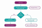 Algorithm decision flow